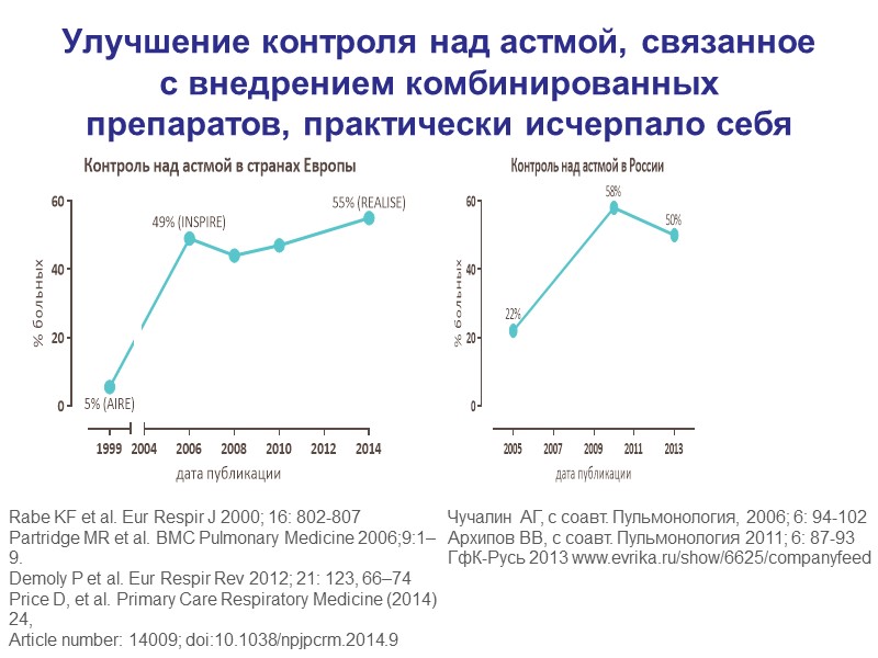 Улучшение контроля над астмой, связанное с внедрением комбинированных препаратов, практически исчерпало себя Rabe KF